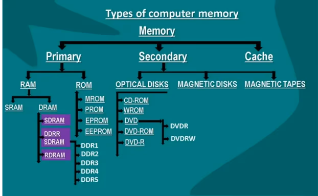 Types Of Computer Memory